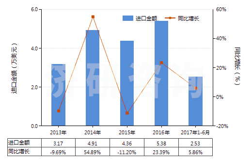2013-2017年6月中國(guó)其他未曝光的非彩色感光紙及紙板(成卷的寬幅感光紙及紙板除外)(HS37039010)進(jìn)口總額及增速統(tǒng)計(jì) 2013-2017年6月中國(guó)其他未曝光的非彩色感光紙及紙板(成卷的寬幅感光紙及紙板除外)(HS37039010)進(jìn)口總額及增速統(tǒng)計(jì)